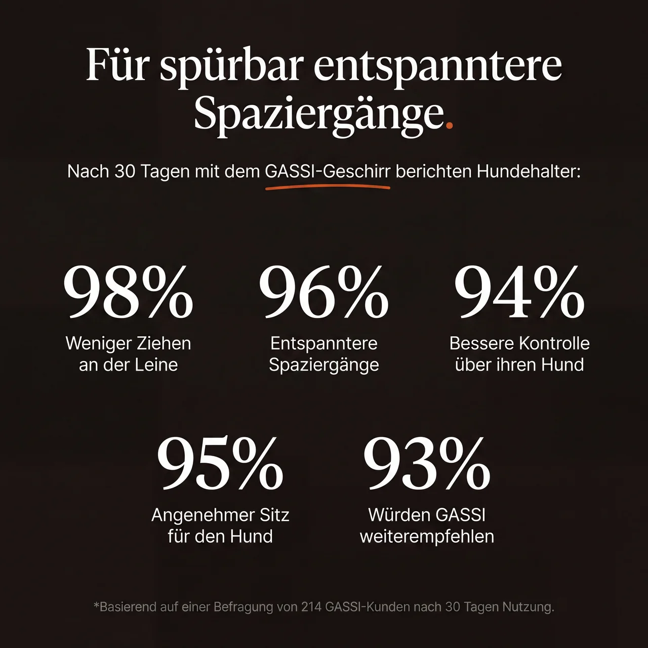 GASSI Zugstopp™ — Das Anti-Zug-Geschirr